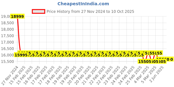 robu.in Chipsee PPC-A7-70HB-C Industrial embeded 7 Inch High Brightness PC Price History Graph from 27 Nov 2024 to 9 Oct 2025