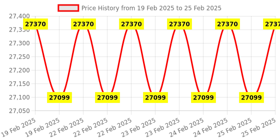 robu.in Chipsee PPC-CM4-101 Industrial Embedded Raspberry Pi Compute Module 4 Compatible 10 Inch PC with Metal Case (No Compute Module Included) Price History Graph from 19 Feb 2025 to 25 Feb 2025