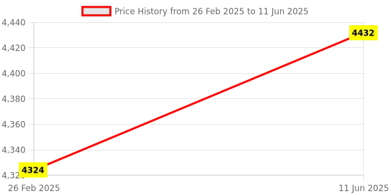 robu.in CHK1000HAX15D4 Hall Effect Current Sensor (Measuring range 0～±3000A) Price History Graph from 26 Feb 2025 to 11 Jun 2025