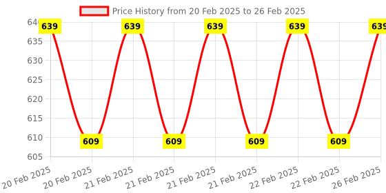 robu.in CHK100BS15D4B Hall Effect Current Sensor (Measuring range 0～±300A) Price History Graph from 20 Feb 2025 to 26 Feb 2025