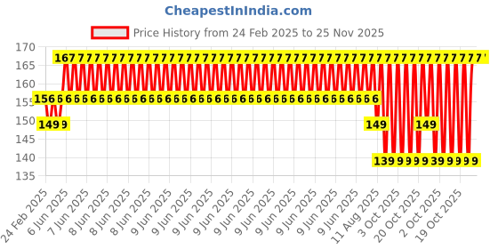 robu.in CHT Brass Nozzle for Bambu Lab Price History Graph from 24 Feb 2025 to 25 Nov 2025