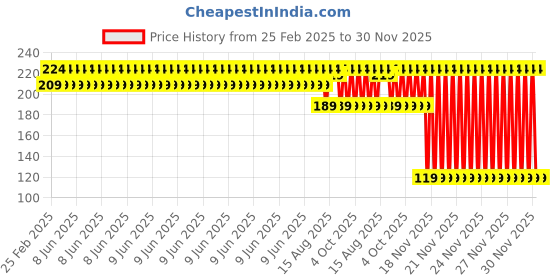 robu.in CHT Harden Steel High Flow Nozzle for Bambu Lab Price History Graph from 25 Feb 2025 to 30 Nov 2025