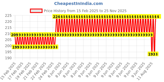 robu.in CHT Harden Steel Nozzle for Bambu Lab Price History Graph from 15 Feb 2025 to 24 Nov 2025