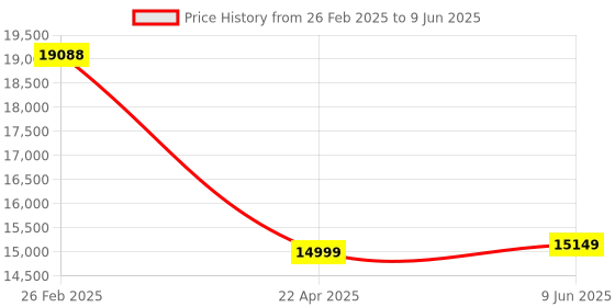 robu.in CHV10LVA15D50 Hall Effect Voltage Sensor (Measuring range 0～20mA) Price History Graph from 26 Feb 2025 to 9 Jun 2025