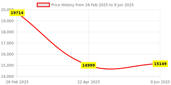 robu.in CHV4000LV15D50 Hall Effect Voltage Sensor (Measuring range 0～±6000V) Price History Graph from 26 Feb 2025 to 9 Jun 2025