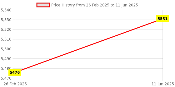 robu.in CHV800AL15D25 Hall Effect Voltage Sensor (Measuring range 0～1600V) Price History Graph from 26 Feb 2025 to 11 Jun 2025