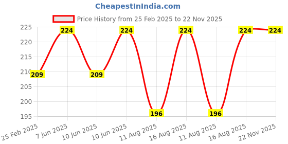 robu.in Circlip Pliers Bent Nose Internal Price History Graph from 25 Feb 2025 to 22 Nov 2025