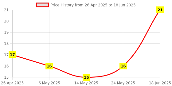 robu.in CJMCU-123 WS2812 RGB LED Breakout Module Price History Graph from 26 Apr 2025 to 18 Jun 2025