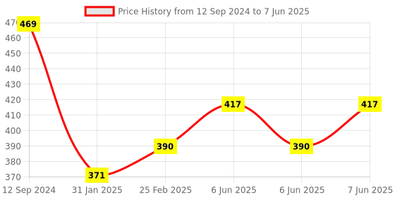 robu.in CJMCU-2317 MCP23017 Serial Interface Module Price History Graph from 12 Sep 2024 to 7 Jun 2025