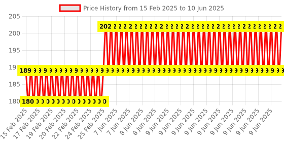 robu.in CJMCU-34725 TCS34725 Color Sensor RGB Module Price History Graph from 15 Feb 2025 to 10 Jun 2025