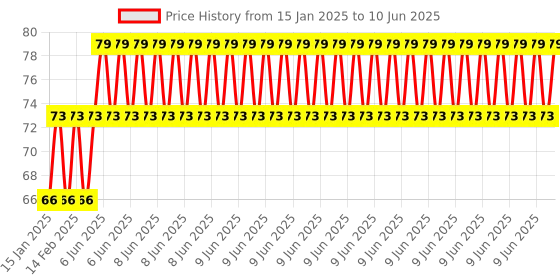 robu.in CJMCU-4051 74HC4051 8 Channel Analog Multiplexer/Demultiplexer Breakout Board for Arduino Price History Graph from 15 Jan 2025 to 10 Jun 2025