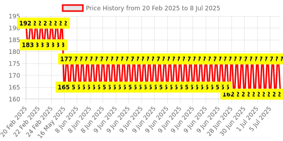 robu.in CJMCU 64 Bit 8×8 RGB LED Driver Development Board Price History Graph from 20 Feb 2025 to 8 Jul 2025