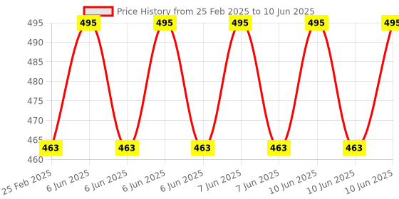 robu.in CJMCU-9833 AD9833BRMZ Programmable Sine Triangular Square Waveform Generator Module Price History Graph from 25 Feb 2025 to 10 Jun 2025