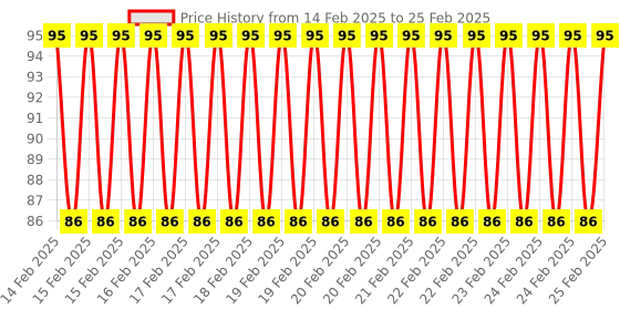 robu.in CJMCU 9930 APDS-9930 Digital Proximity And Ambient Light Sensor For Arduino Price History Graph from 14 Feb 2025 to 25 Feb 2025