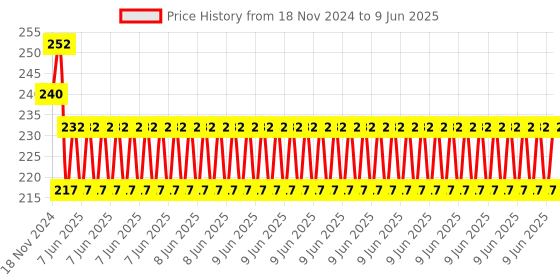 robu.in CJMCU-GUVA-S12SD Sunlight Ultraviolet Ray Intensity UV Sensor Price History Graph from 18 Nov 2024 to 9 Jun 2025