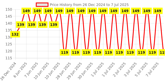 robu.in CJMCU MCP4725 I2C DAC Breakout Development Board Price History Graph from 26 Dec 2024 to 7 Jul 2025