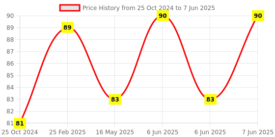 robu.in CJMCU-MINI USB 5V/3.3V Socket USB DC Power Socket AMS1117 Module Price History Graph from 25 Oct 2024 to 7 Jun 2025