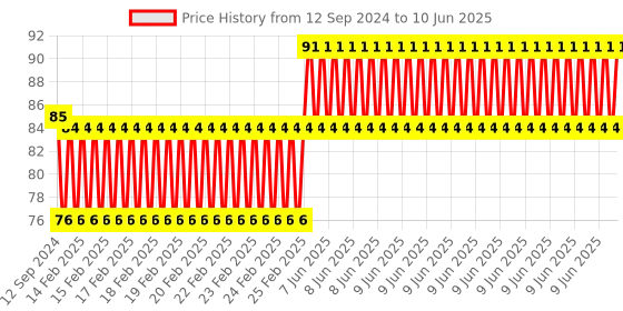robu.in CJMCU TCA9548A I2C 8 Channel Multiple Extensions Development Board Price History Graph from 12 Sep 2024 to 10 Jun 2025