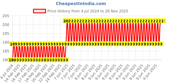 robu.in CJMCU TCS34725 RGB Color Sensor Module Price History Graph from 4 Jul 2024 to 25 Nov 2025