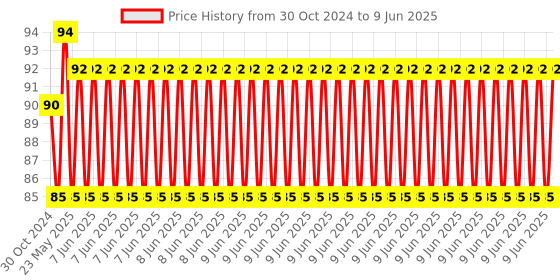 robu.in CJMCU-TEMT6000 An Ambient Light Sensor Price History Graph from 30 Oct 2024 to 9 Jun 2025