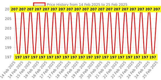 robu.in CJMCU9813 Full Color LED RGB I2C Communication Drive Control Module Price History Graph from 14 Feb 2025 to 25 Feb 2025