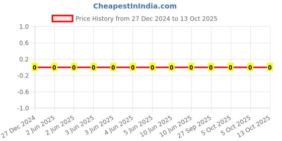 robu.in CL03A104KA3NNNC-Samsung-25V 100nF X5R ±10% 0201 Multilayer Ceramic Capacitors MLCC – SMD/SMT ROHS Price History Graph from 27 Dec 2024 to 12 Oct 2025