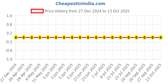 robu.in CL03A104KO3NNNC-Samsung-16V 100nF X5R ±10% 0201 Multilayer Ceramic Capacitors MLCC – SMD/SMT ROHS Price History Graph from 27 Dec 2024 to 13 Oct 2025