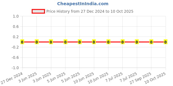 robu.in CL03A104KP3NNNC-Samsung-10V 100nF X5R ±10% 0201 Multilayer Ceramic Capacitors MLCC – SMD/SMT ROHS Price History Graph from 27 Dec 2024 to 10 Oct 2025