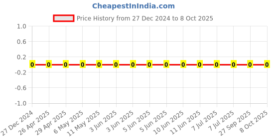 robu.in CL03A105MQ3CSNH-Samsung-1 µF 0201 Multilayer Ceramic Capacitors MLCC – SMD/SMT ROHS Price History Graph from 27 Dec 2024 to 8 Oct 2025