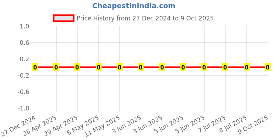 robu.in CL03A225MQ3CSNC-Samsung-6.3V 2.2uF X5R ±20% 0201 Multilayer Ceramic Capacitors MLCC – SMD/SMT ROHS Price History Graph from 27 Dec 2024 to 9 Oct 2025