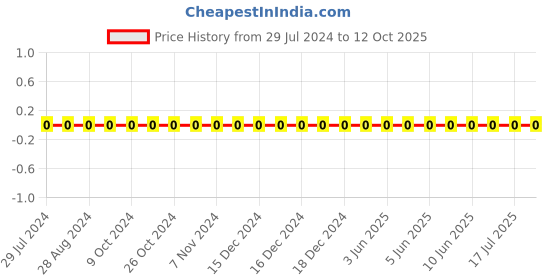 robu.in CL05A105KA5NQNC-Samsung-SMD Multilayer Cap Ceramic 1uF 25V X5R 10% Pad 0402 85°C T/R Price History Graph from 29 Jul 2024 to 12 Oct 2025