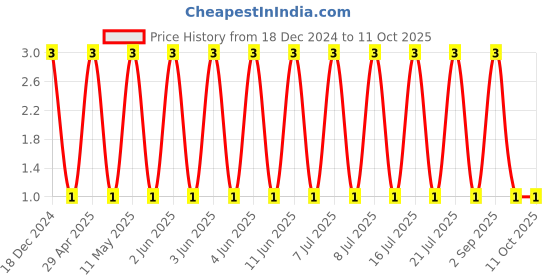robu.in CL05A105KO5NNNC-SAMSUNG ELECTRO-MECHANICS-SMD Multilayer Ceramic Capacitor, 1 µF, 16 V, 0402 [1005 Metric], ± 10%, X5R, CL Price History Graph from 18 Dec 2024 to 10 Oct 2025