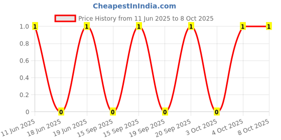 robu.in CL05A105KP5NNNC-SAMSUNG ELECTRO-MECHANICS-CL05A105KP5NNNC-SMD Multilayer Ceramic Capacitor, 1 µF, 10 V, 0402 [1005 Metric], ± 10%, X5R Price History Graph from 11 Jun 2025 to 7 Oct 2025