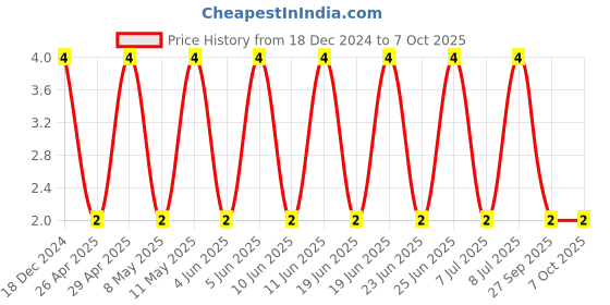 robu.in CL05A105KP5NNNC-SAMSUNG ELECTRO-MECHANICS-SMD Multilayer Ceramic Capacitor, 1 µF, 10 V, 0402 [1005 Metric], ± 10%, X5R, CL Price History Graph from 18 Dec 2024 to 7 Oct 2025