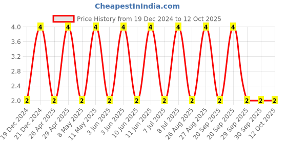 robu.in CL05A105KQ5NNNC-SAMSUNG ELECTRO-MECHANICS-SMD Multilayer Ceramic Capacitor, 1 µF, 6.3 V, 0402 [1005 Metric], ± 10%, X5R, CL Price History Graph from 19 Dec 2024 to 12 Oct 2025