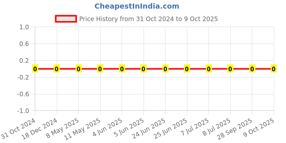 robu.in CL05A105KQ5NNWC-Samsung Electro-Mechanics-Multilayer Ceramic Capacitors MLCC – SMD/SMT 1uF+/-10% 6.3V X5R 1 0402 Price History Graph from 31 Oct 2024 to 8 Oct 2025