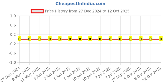 robu.in CL05A105MQ5NNNC-Samsung-6.3V 1uF X5R ±20% 0402 Multilayer Ceramic Capacitors MLCC – SMD/SMT ROHS Price History Graph from 27 Dec 2024 to 11 Oct 2025
