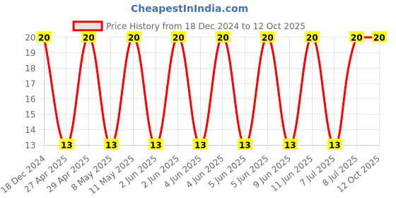 robu.in CL05A106MP5NUNC SAMSUNG ELECTRO MLCC SMD Capacitor 10 µF, 10 V, 0402 ( Pack of 1) Price History Graph from 18 Dec 2024 to 12 Oct 2025