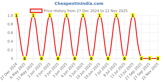 robu.in CL05A225KA5NUNC-Samsung-25V 2.2uF X5R ±10% 0402 Multilayer Ceramic Capacitors MLCC – SMD/SMT ROHS Price History Graph from 27 Dec 2024 to 22 Nov 2025