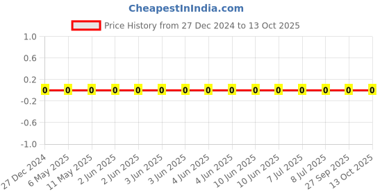 robu.in CL05A225KO5NQNC-Samsung-16V 2.2uF X5R ±10% 0402 Multilayer Ceramic Capacitors MLCC – SMD/SMT ROHS Price History Graph from 27 Dec 2024 to 13 Oct 2025