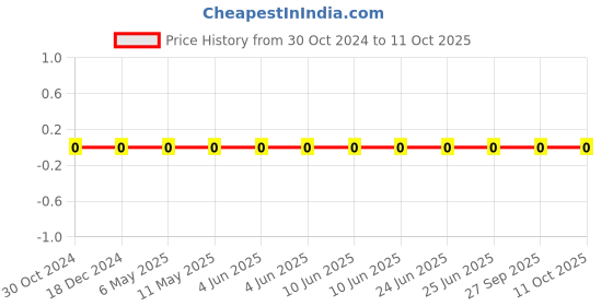 robu.in CL05A225KP7NSB8-Samsung Electro-Mechanics-Multilayer Ceramic Capacitors MLCC – SMD/SMT 2.2uF+/-10% 10V X5R 0402 Price History Graph from 30 Oct 2024 to 11 Oct 2025