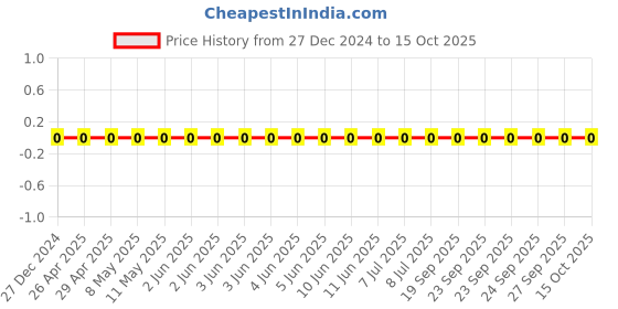robu.in CL05A225KQ5NSNC-Samsung-6.3V 2.2uF X5R ±10% 0402 Multilayer Ceramic Capacitors MLCC – SMD/SMT ROHS Price History Graph from 27 Dec 2024 to 14 Oct 2025