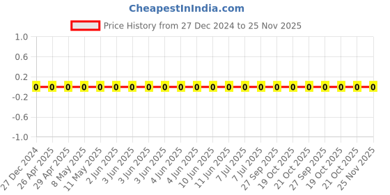 robu.in CL05A225MP5NNNC-Samsung-10V 2.2uF X5R ±20% 0402 Multilayer Ceramic Capacitors MLCC – SMD/SMT ROHS Price History Graph from 27 Dec 2024 to 24 Nov 2025