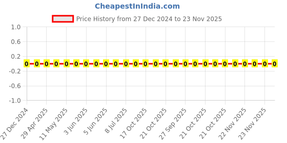 robu.in CL05A225MP5NSNC-Samsung-10V 2.2uF X5R ±20% 0402 Multilayer Ceramic Capacitors MLCC – SMD/SMT ROHS Price History Graph from 27 Dec 2024 to 22 Nov 2025