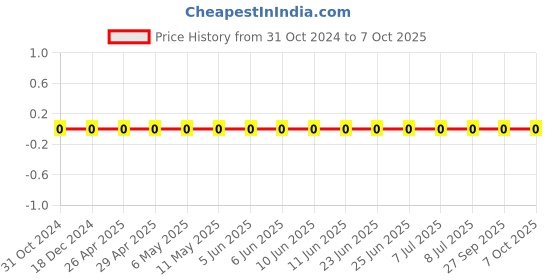 robu.in CL05A225MQ5NNNC-SAMSUNG ELECTRO-MECHANICS-SMD Multilayer Ceramic Capacitor, 2.2 µF, 6.3 V, 0402 [1005 Metric], ± 20%, X5R, CL Price History Graph from 31 Oct 2024 to 7 Oct 2025