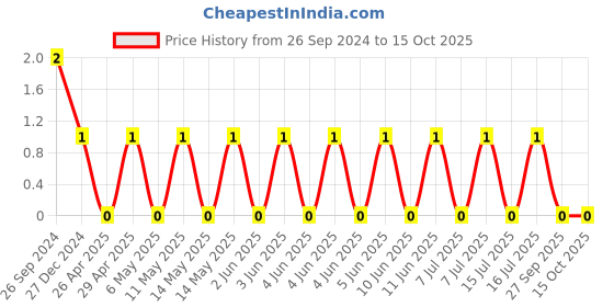 robu.in CL05A474KA5NNNC-Samsung-Cap Ceramic 0.47uF 25V X5R 10% Pad SMD 0402 85°C T/R Price History Graph from 26 Sep 2024 to 14 Oct 2025