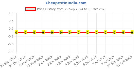 robu.in CL05A474KO5NNNC-Samsung-Cap Ceramic 0.47uF 16V X5R 10% Pad SMD 0402 85°C T/R Price History Graph from 25 Sep 2024 to 11 Oct 2025