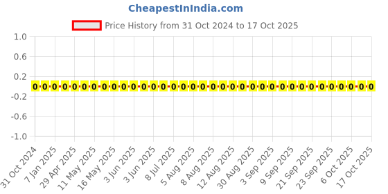 robu.in CL05A474KQ5NNNC-Samsung-SMD Multilayer Cap Ceramic 0.47uF 6.3V X5R 10% Pad 0402 85°C T/R Price History Graph from 31 Oct 2024 to 16 Oct 2025