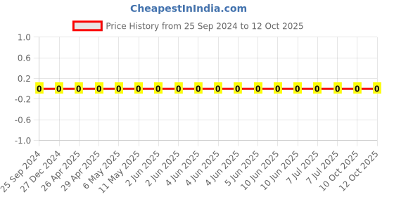robu.in CL05A475KP5NRNC-Samsung-Cap Ceramic 4.7uF 10V X5R 10% Pad SMD 0402 85°C T/R Price History Graph from 25 Sep 2024 to 11 Oct 2025