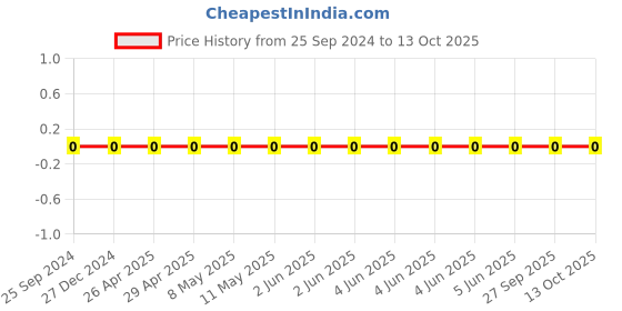 robu.in CL05A475MP5NRNC-Samsung-Cap Ceramic 4.7uF 10V X5R 20% Pad SMD 0402 85°C T/R Price History Graph from 25 Sep 2024 to 13 Oct 2025